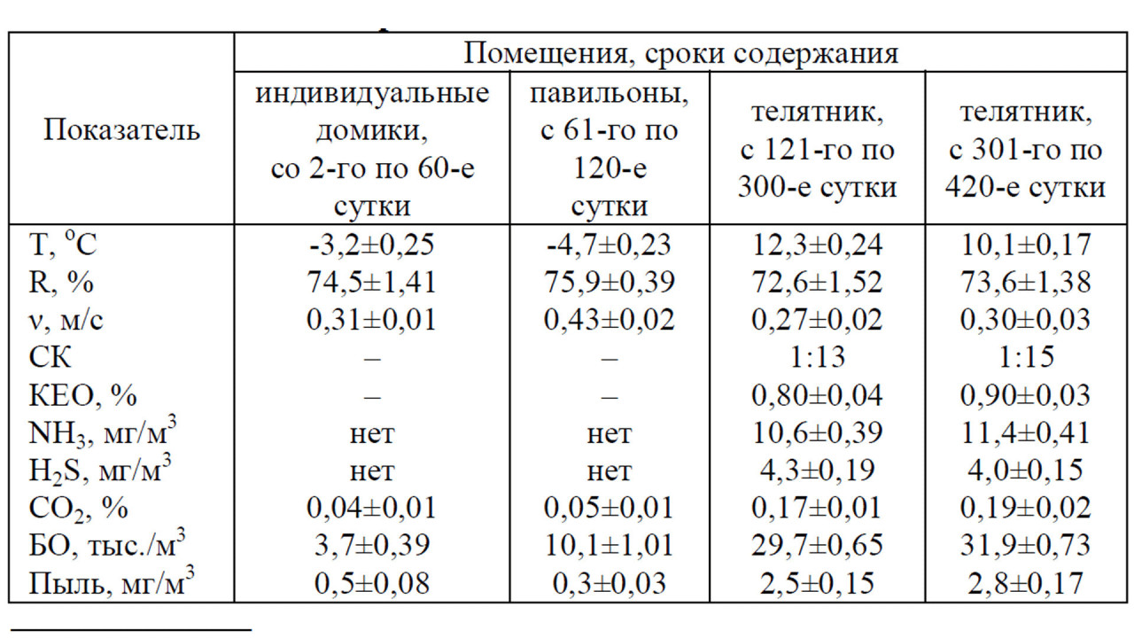 Таблица 1 – Микроклимат в помещениях для молодняка 