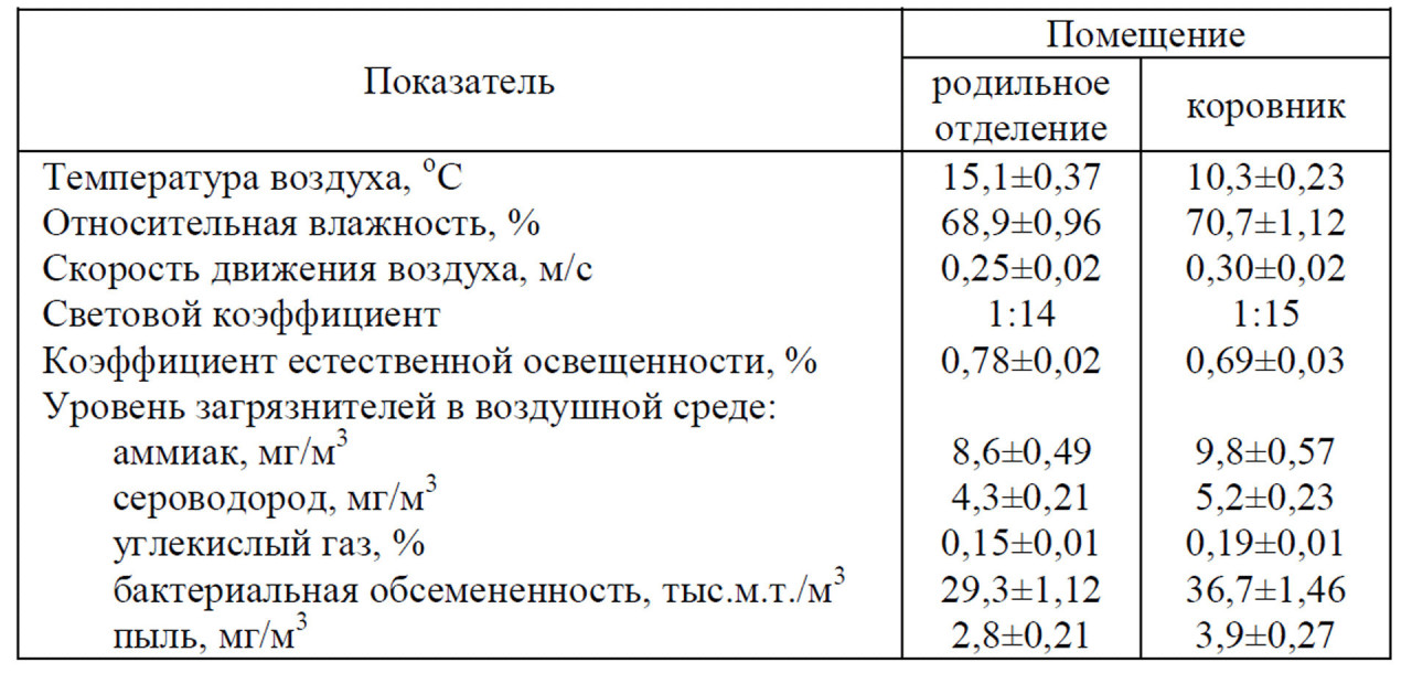 Таблица 2 – Микроклимат в родильном отделении и коровнике 