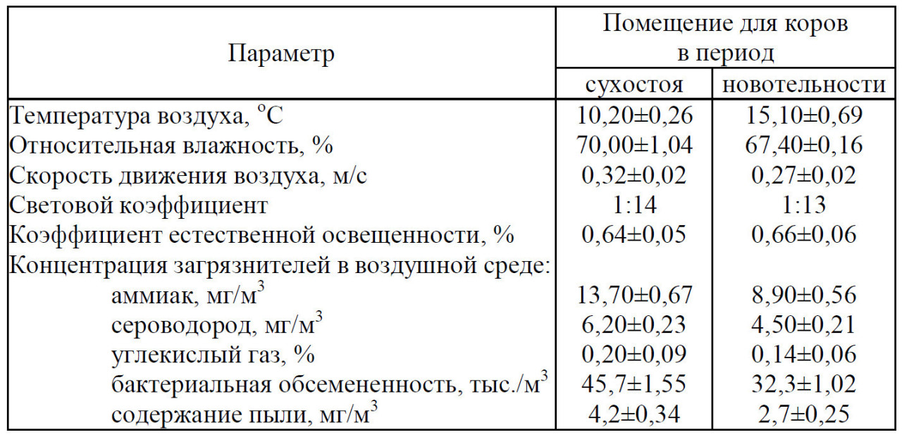 Таблица 3 – Параметры воздушного бассейна в помещениях для животных 