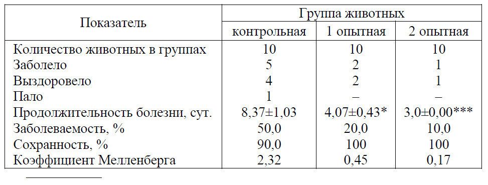 Таблица 7 – Заболеваемость и сохранность телят 