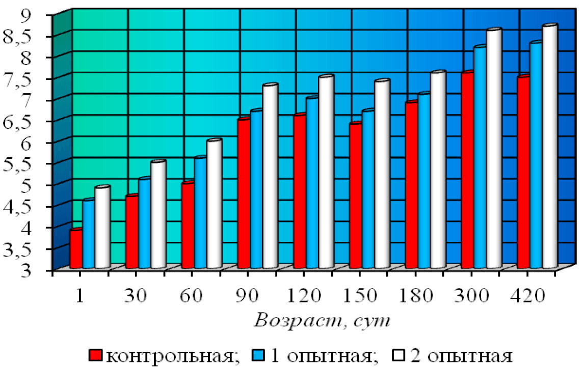 Рисунок 24 – Динамика фагоцитарного индекса 