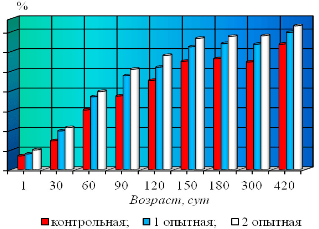 Рисунок 25 – Динамика лизоцимной активности плазмы 
