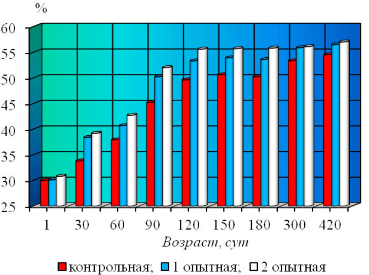 Рисунок 26 – Динамика бактерицидной активности сыворотки 
