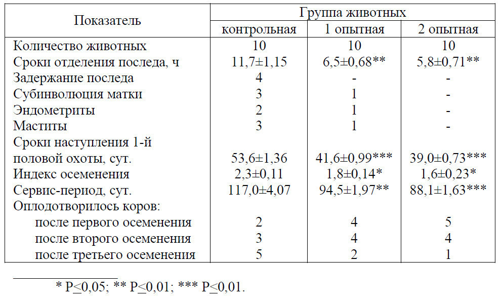 Таблица 14 – Заболеваемость и воспроизводительные качества первотелок 