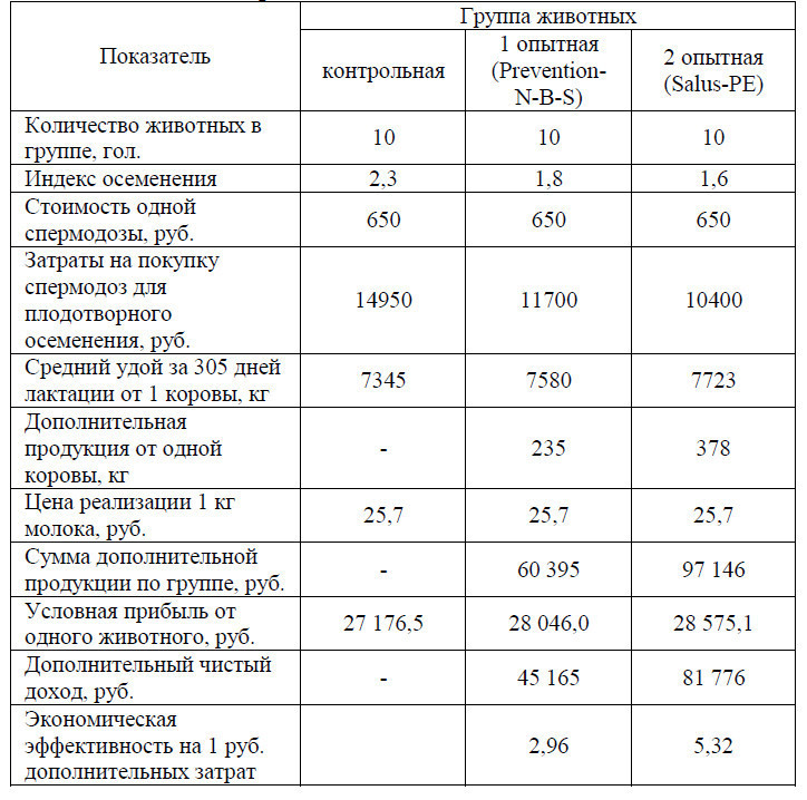 Таблица 31 – Экономическая эффективность применения биопрепаратов в технологии выращивания телят и воспроизводства молочного скота 
