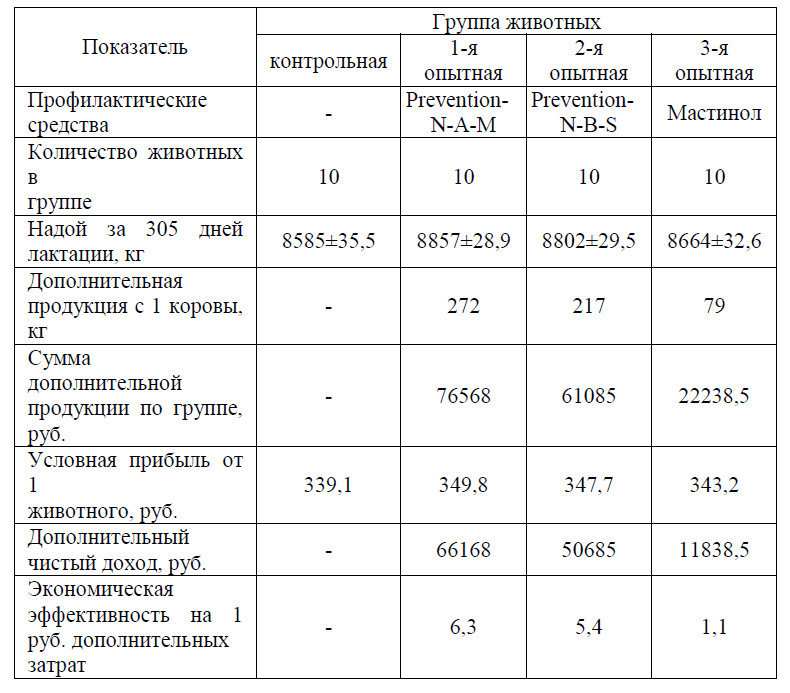 Таблица 32 – Экономическая эффективность проведения профилактических мероприятий при мастите коров 