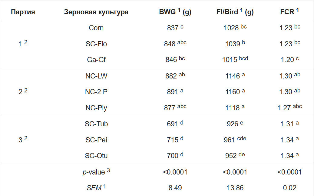 <b>Таблица 4.</b> Влияние содержания птицы на суммарный прирост живой массы бройлеров, потребление корма и конверсию корма в предэкспериментальный период.