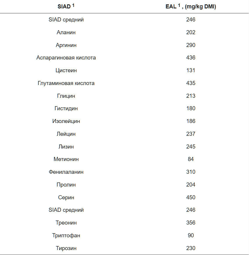 <sup>1</sup> Сокращения: SIAD = стандартизированная усвояемость аминокислот в подвздошной кишке, EAL = потеря эндогенных аминокислот, AA = аминокислота, NFD = безазотистый рацион. Для определения потери эндогенных аминокислот (EAL) было использовано 18 клеток (по 13 птиц в клетке), получавших безазотистый рацион.
