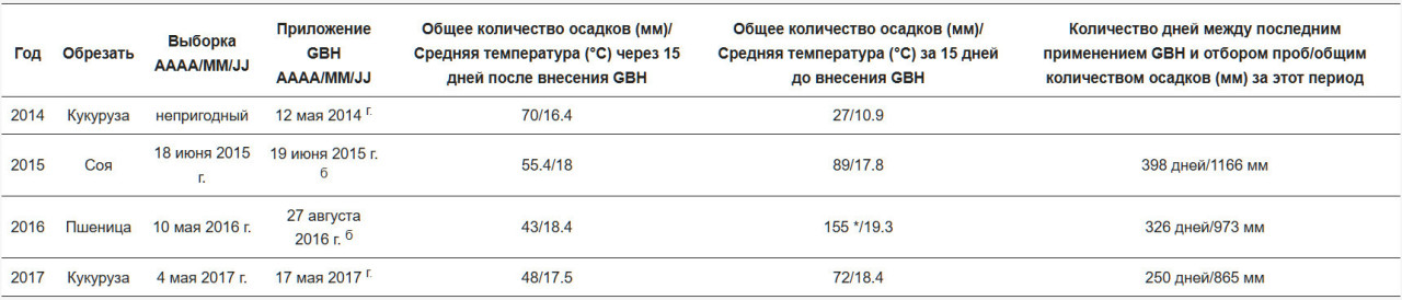 <b>Таблица 1.</b>Общее количество осадков и средние температуры за 15 дней до и 15 дней после внесения ГБХ в 2014, 2015, 2016 и 2017 годах. Общее количество осадков (дождь или снег) между датой внесения ГБХ и отбором проб в следующем году. 