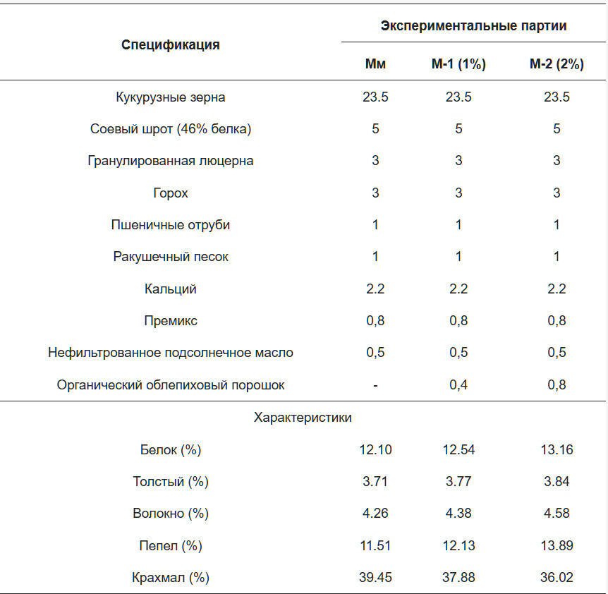 <b>Таблица 1.</b>Структура комбикорма, скармливаемого изучаемым птицам. 