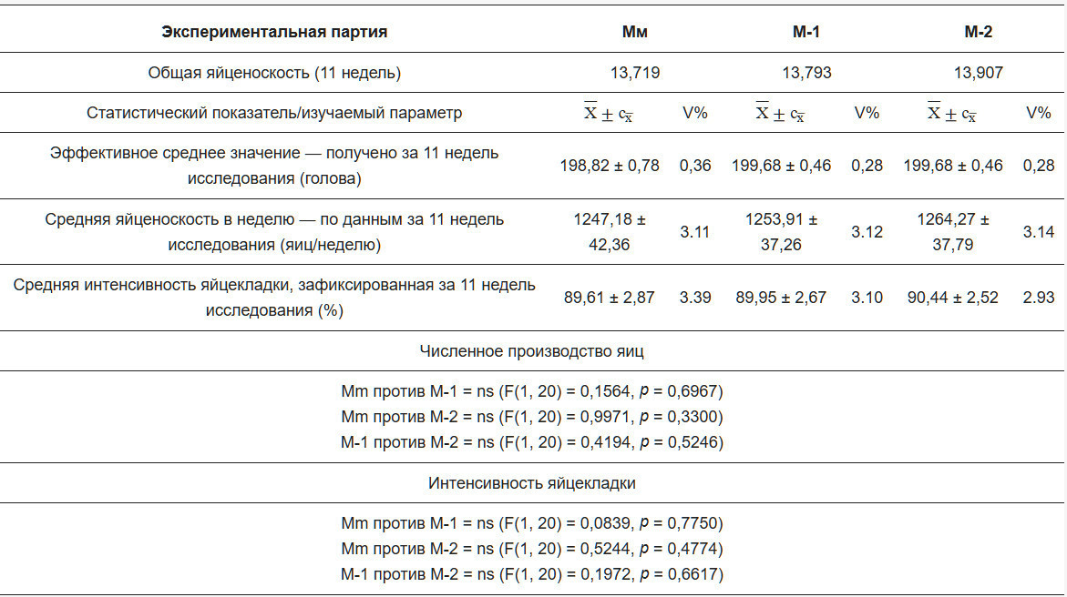 <b>Таблица 4.</b> Влияние введения органического порошка облепихи на количественную яйценоскость и интенсивность яйцекладки у изучаемых птиц.