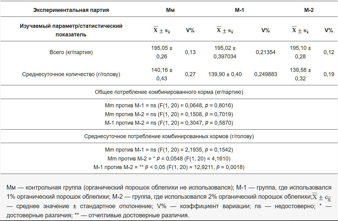 <b>Таблица 6. </b>Сравнительная динамика потребления комбикорма в зависимости от процента вводимого органического порошка облепихи.