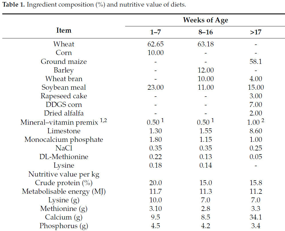 <sup>1</sup> Provided per kilogram of diet: vitamin A, 10,000 IU; vitamin D3, 250 IU; vitamin E, 35 IU; vitamin K3, mg; vitamin B1, 2 mg; vitamin B2, 6 mg; vitamin B6, 4 mg; vitamin B12, 45 mcg; niacin, 6 mg; D-Ca-pantothenate, 150 mg; folic acid, 1 mg; biotin, 15 mcg; choline chloride, 224 mg; Cu, 15 mg; Fe, 60 mg; I, 1.5 mg; Mn, 80 mg; Zn, 90 mg; Se, 0.25 mg; coccidiostats. <sup>2</sup> Provided per kilogram of diet: vit. A, 10,000 IU; vit. D3, 2500 IU; vit. E, 25 IU; Mn (manganese oxide), 85 mg; Mn (dimanganese trihydroxychloride), 15 mg; Cu, 15 mg; Fe, 70 mg; Zn, 80 mg; I, 1.5 mg; Se, 0.2 mg; Ca, min. 0.84 g; Na, 1.57 g; crude protein, 1.45 g; crude fibre, 0.002 g; ash, 6.60; crude fat, 0.072 g; lysine, 0.3 g; methionine, 1.5 g; ME, 19.08 kcal.