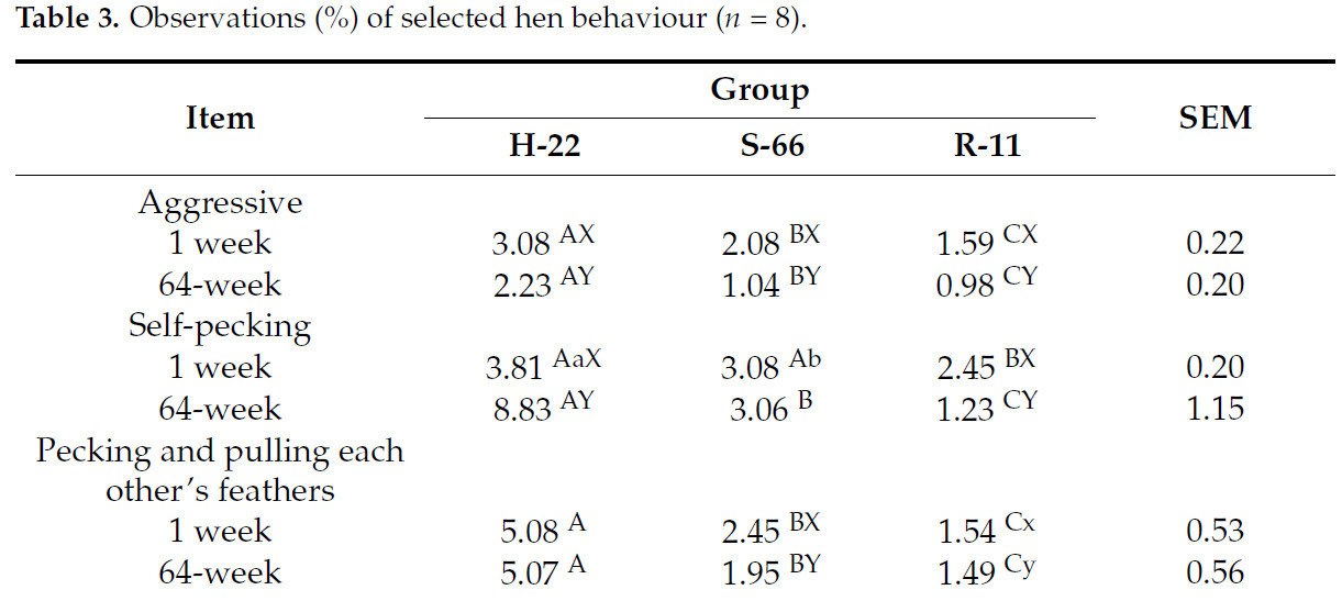 a,b—values in rows with different letters differ significantly (<span class="html-italic">p</span> < 0.05); A,B,C—values in rows with different letters differ highly significantly (<span class="html-italic">p</span> < 0.01); X,Y—values in columns with different letters differ highly significantly (<span class="html-italic">p</span> < 0.01); x,y—values in columns with different letters differ significantly (<span class="html-italic">p</span> < 0.05); pooled SEM—pooled standard error of mean; Leghorn—H-22; Sussex—S-66; Rhode Island Red (RIR)—R-11.