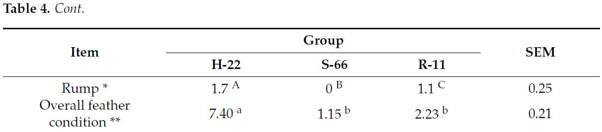 <span class="html-fn-content">* 0—intact plumage, 5—completely bald; ** max 20 points meaning no plumage on most areas of the body (severe loss of plumage); a,b—values in rows with different letters differ significantly (<span class="html-italic">p</span> < 0.05); A,B,C—values in rows with different letters differ highly significantly (<span class="html-italic">p</span> < 0.01); pooled SEM—pooled standard error of mean; Leghorn—H-22; Sussex—S-66; Rhode Island Red (RIR)—R-11.</span>