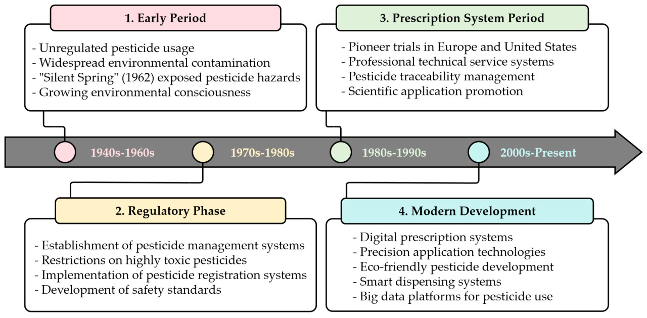 Рисунок 1. Временная шкала развития ИПРП