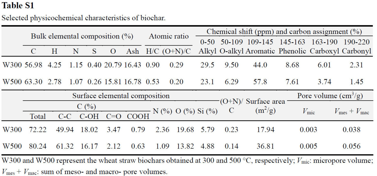 Выбранные физико-химические характеристики биоугля