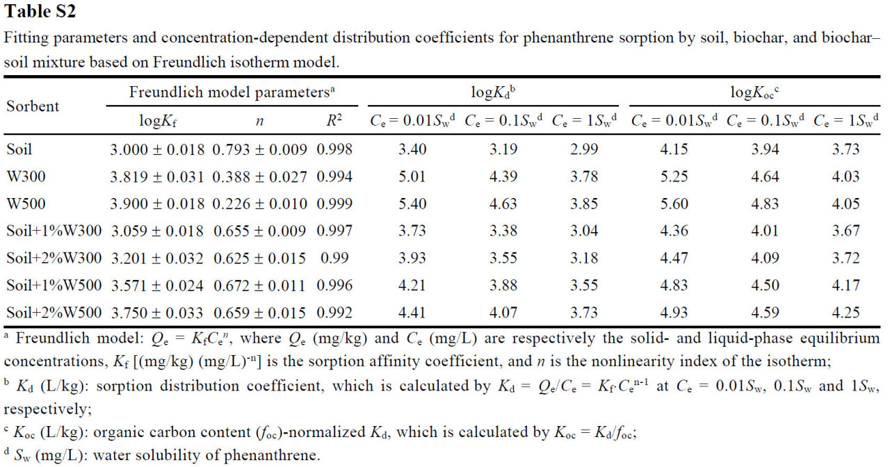 Параметры подгонки и концентрационно-зависимые коэффициенты распределения для сорбции фенантрена почвой, биоуглем и смесью биоуголь-почва на основе модели изотермы Фрейндлиха