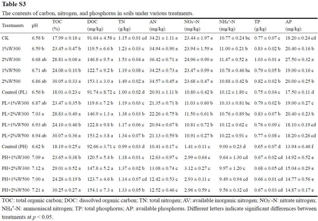 Содержание углерода, азота и фосфора в почвах при различных вариантах обработки