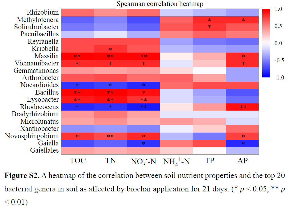 Тепловая карта корреляции между питательными свойствами почвы и 20 основными бактериальными родами в почве под влиянием внесения биоугля в течение 21 дня
