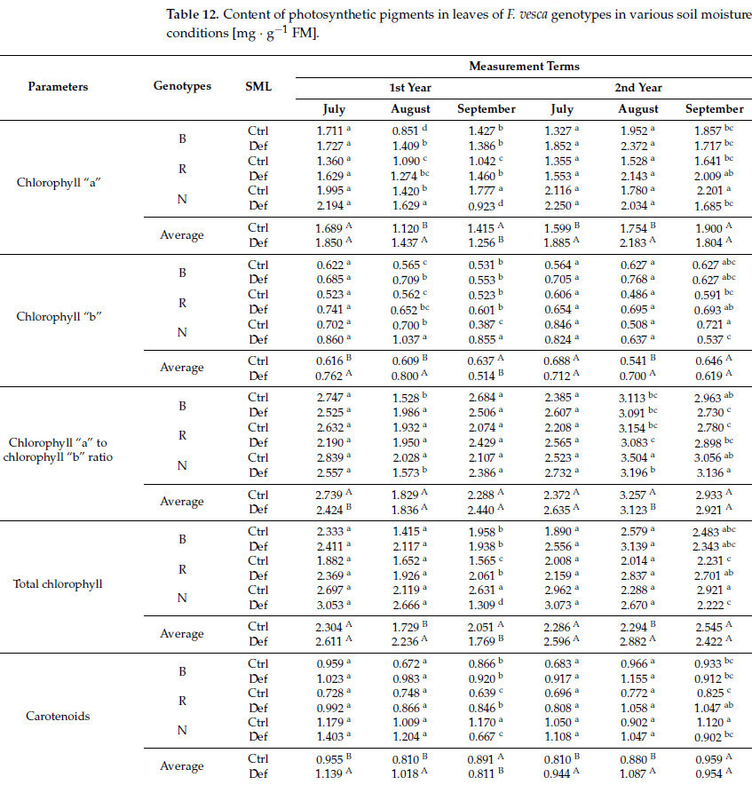 <span class="html-fn-content">Explanations: SML—substrate moisture level; Ctrl—control, Def—deficit; B—‘Baron von Solemacher’ cultivar; R—‘Rugia’ cultivar; N—plants obtained from a natural habitat. Uppercase letters indicate means that significantly differ in the presence of a significant main effect of the SML factor, while lowercase letters denote means that significantly differ in the presence of a significant interaction effect (SML × genotype).</span>