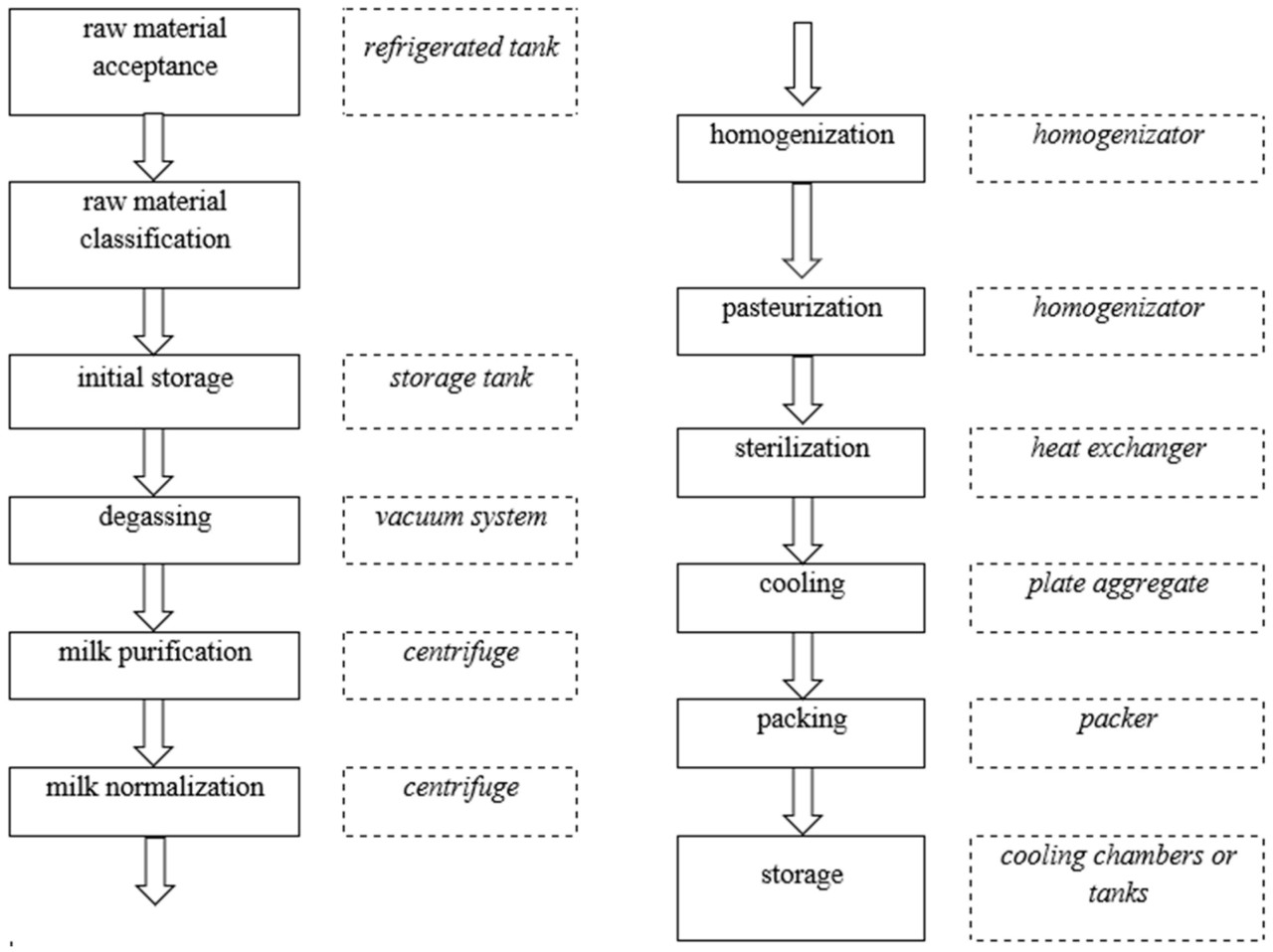 <b>Рисунок А1.</b>Схема производства молока с производственным оборудованием.