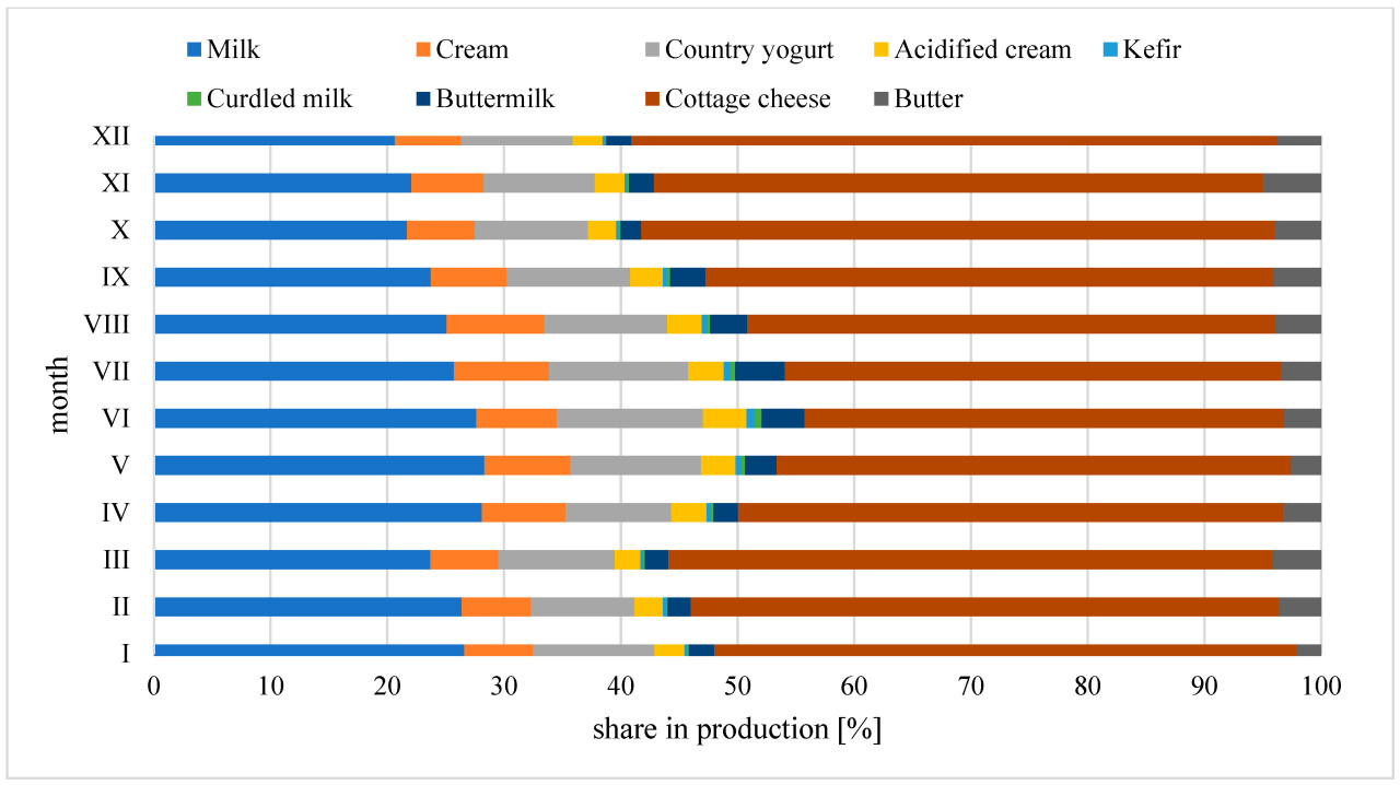 <b>Рисунок А2.</b>Доля ассортимента в производстве за месяц в 2023 году на заводе.