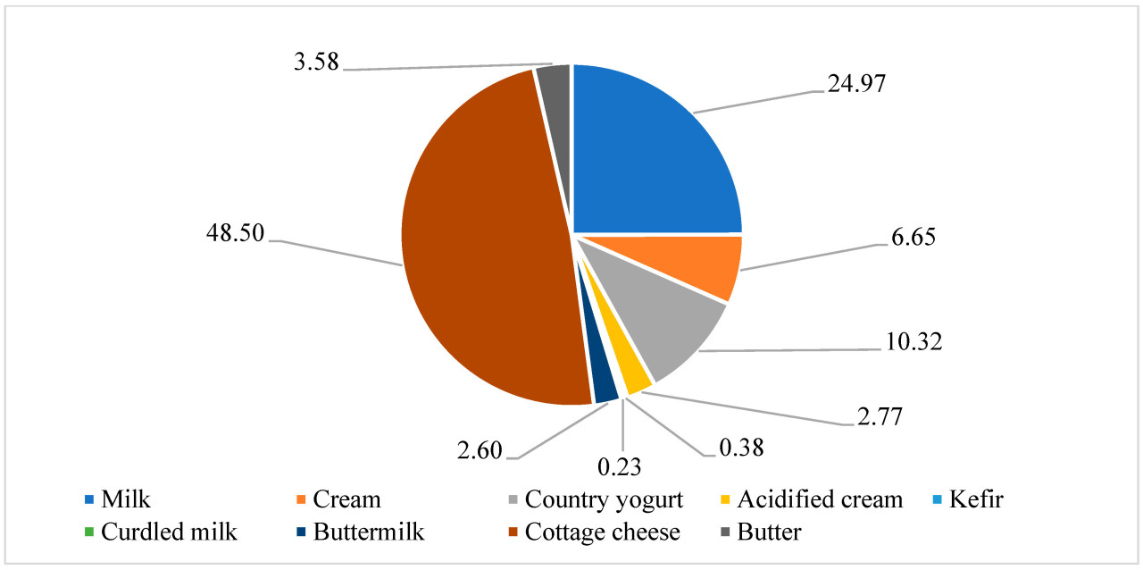 <b>Рисунок А3.</b>Средняя доля ассортимента в производстве в 2023 году на заводе.