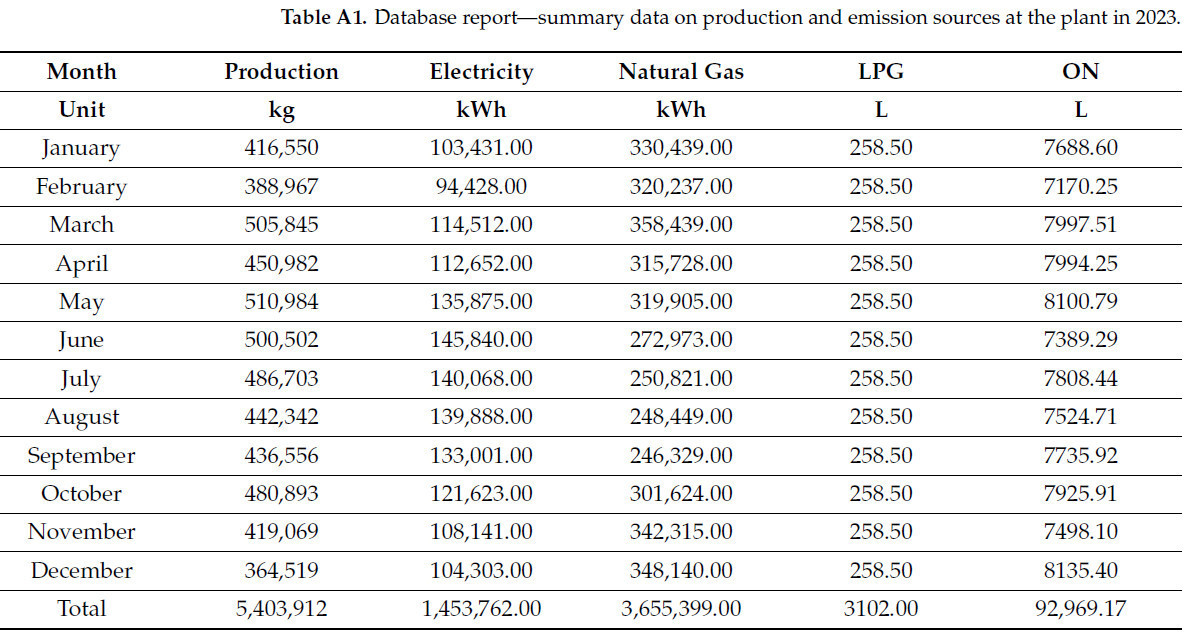 <b>Таблица А1.</b>Отчет базы данных — сводные данные по производству и источникам выбросов на предприятии за 2023 год.
