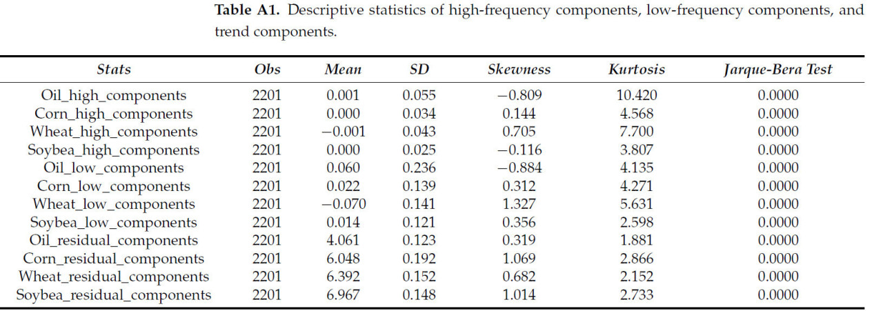 <b>Таблица А1.</b>Описательная статистика высокочастотных компонентов, низкочастотных компонентов и трендовых компонентов.