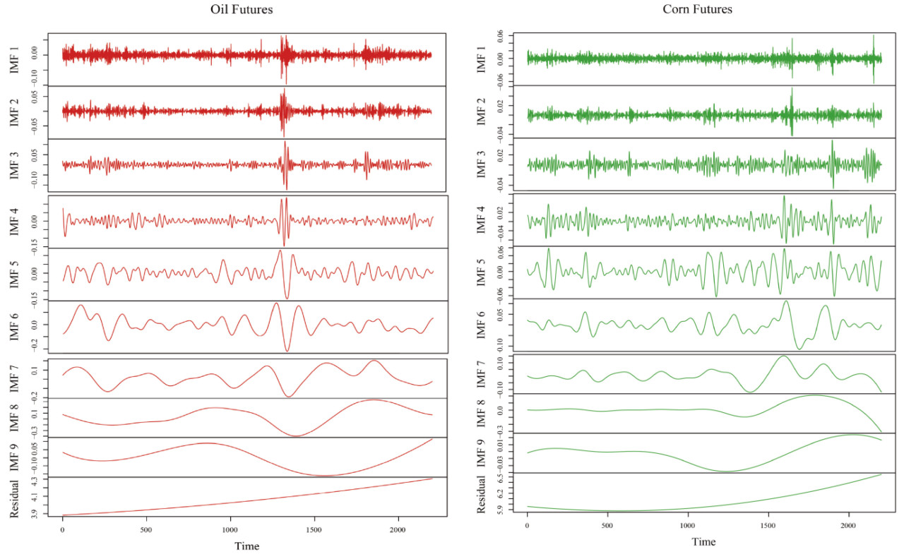<b>Рисунок A1.</b>Результаты EEMD по фьючерсам на кукурузу и сырую нефть  