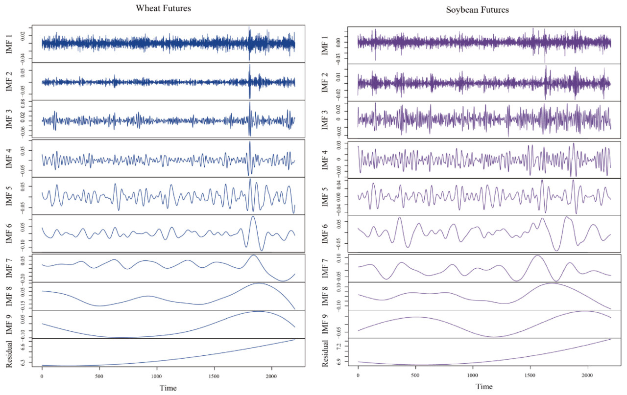 <b>Рисунок А2.</b>Результаты EEMD для пшеницы и сои