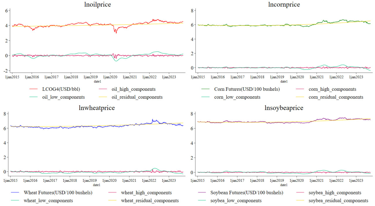 <b>Рисунок A3.</b>Композитные графики различных IMF для фьючерсов на кукурузу, пшеницу, сою и сырую нефть