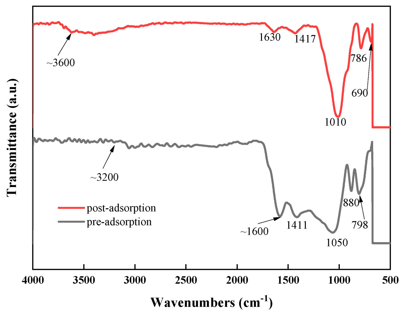 Рисунок 3. FTIR анализ биоугля из кукурузной соломы до и после адсорбции.