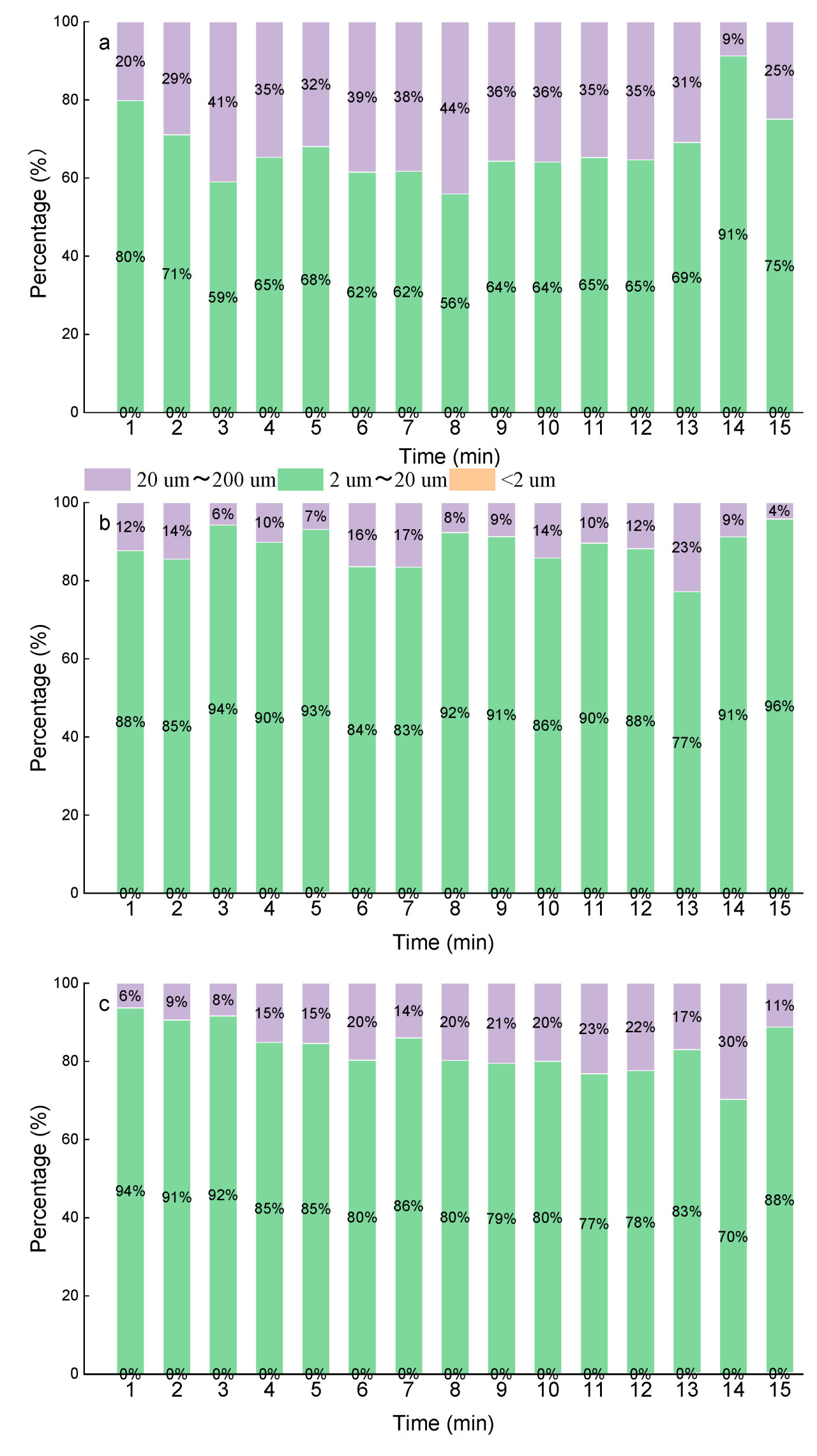 Рисунок 6. Анализ размера почвенных частиц SBC0, SBC2 и SBC4 (a–c).