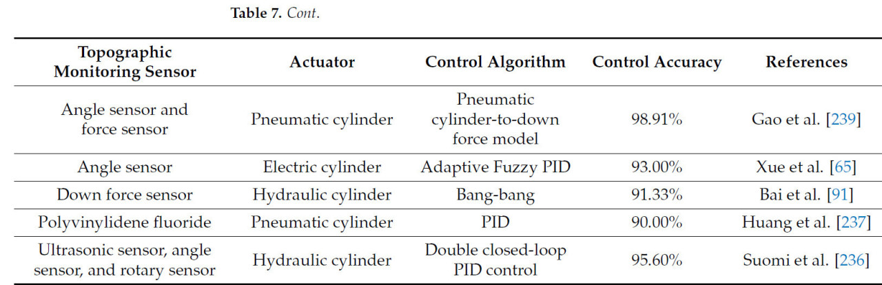 Таблица 7. Недавно разработанные методы контроля глубины посева.