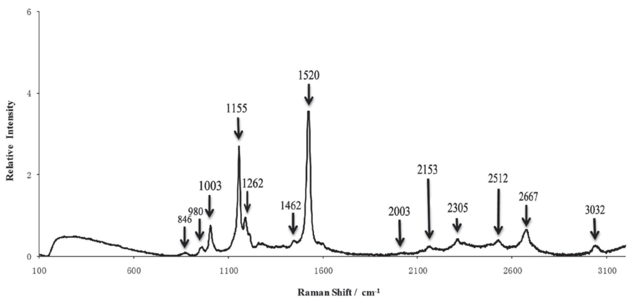 <b>Рисунок 2.</b>Рамановский спектр кожуры цитрусовых.