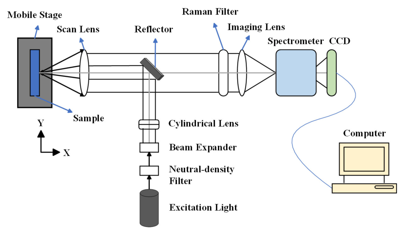 <b>Рисунок 3.</b>Структурная схема рамановского спектрометра.