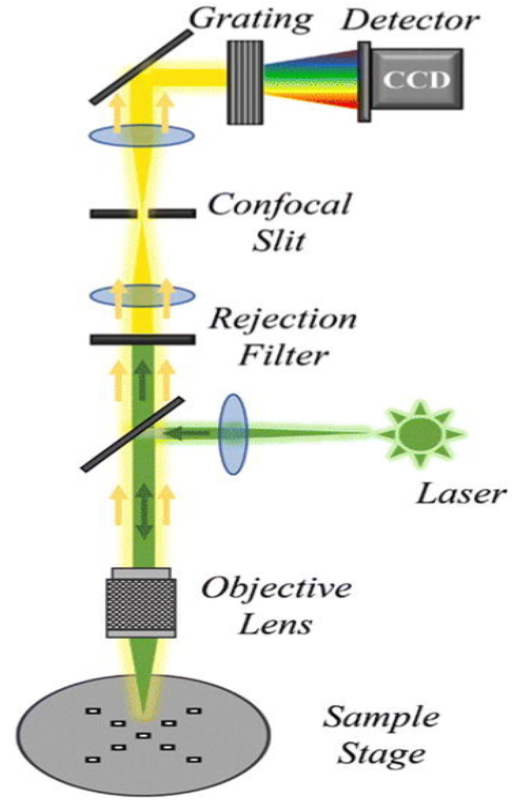<b>Рисунок 6.</b>Структурная схема конфокального микрорамановского спектрометра.