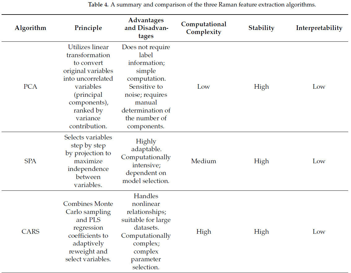 <b>Таблица 4.</b>Сводка и сравнение трех алгоритмов извлечения рамановских признаков.
