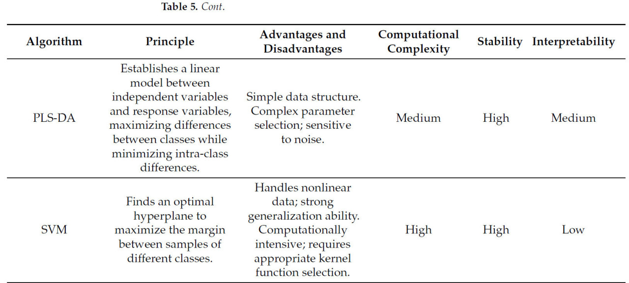 <b>Таблица 5.</b>Сводка и сравнение трех алгоритмов создания моделей.