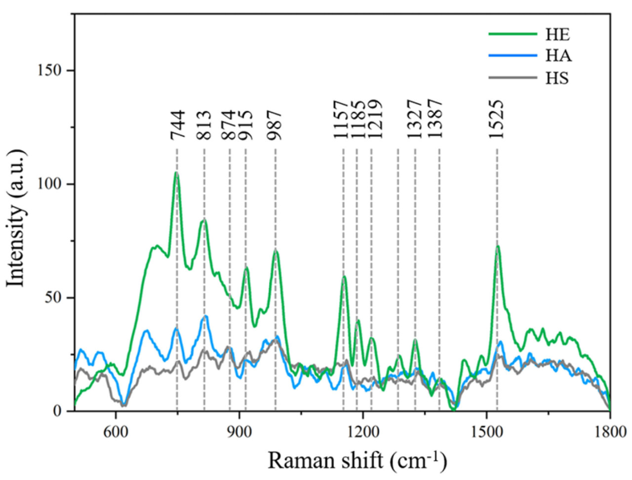 <b>Рисунок 10.</b>Рамановские спектры листьев цитрусовых HE, HA и HS соответственно.