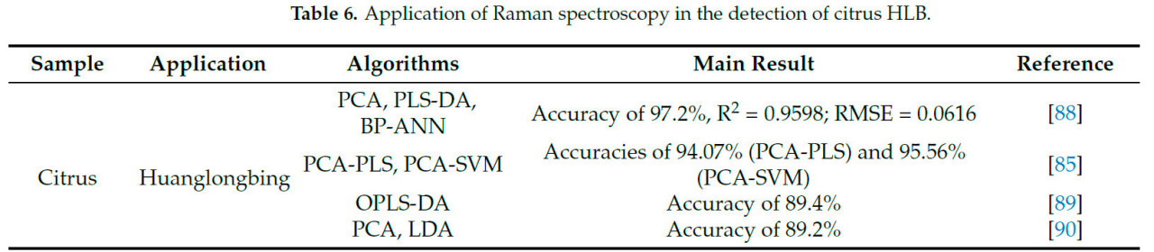 <b>Таблица 6.</b>Применение рамановской спектроскопии для определения ГЛБ цитрусовых.