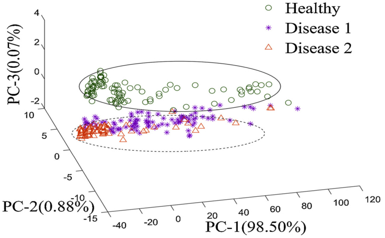 <b>Рисунок 13.</b>График оценок спектральных данных первых трех ПК.