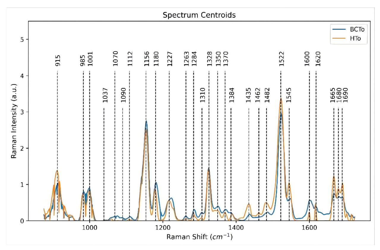 <b>Рисунок 15.</b>Рамановские спектры бессимптомных растений томата (BCTo) и здоровых растений томата (HTo).