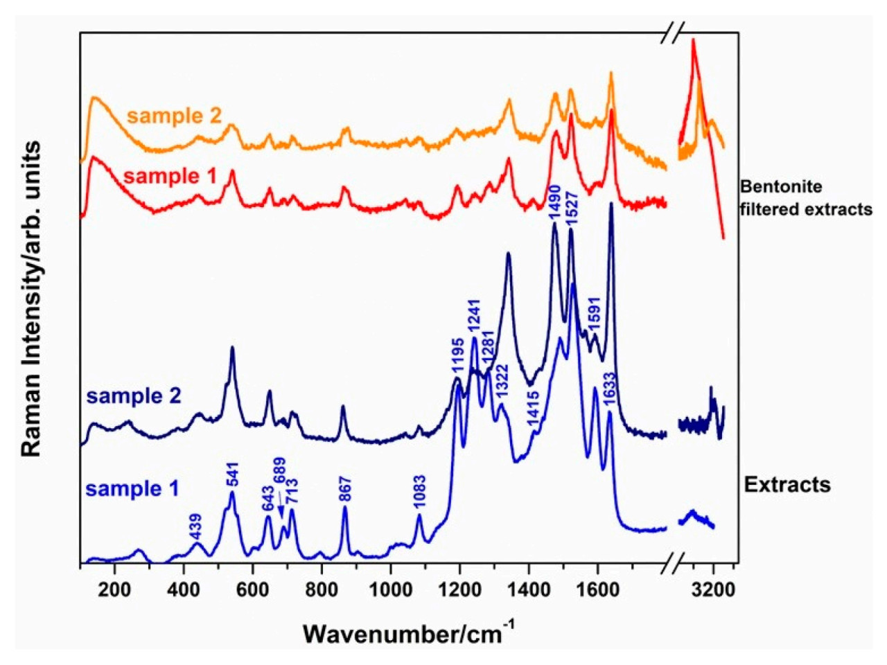 <b>Рисунок 16.</b>Исходные спектры SERS двух различных экстрактов черники и спектры SERS после предварительной обработки.