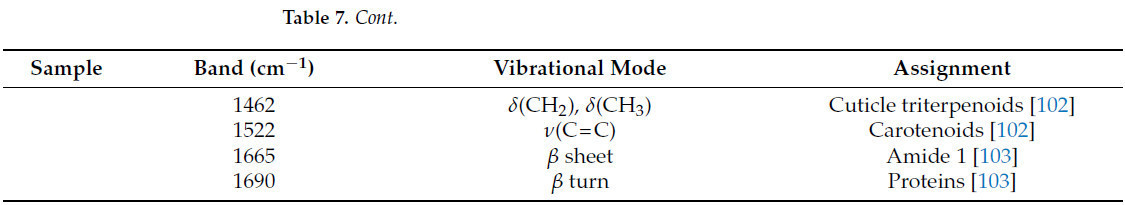 <b>Таблица 7.</b>Колебательные полосы и их назначение для некоторых фруктов.