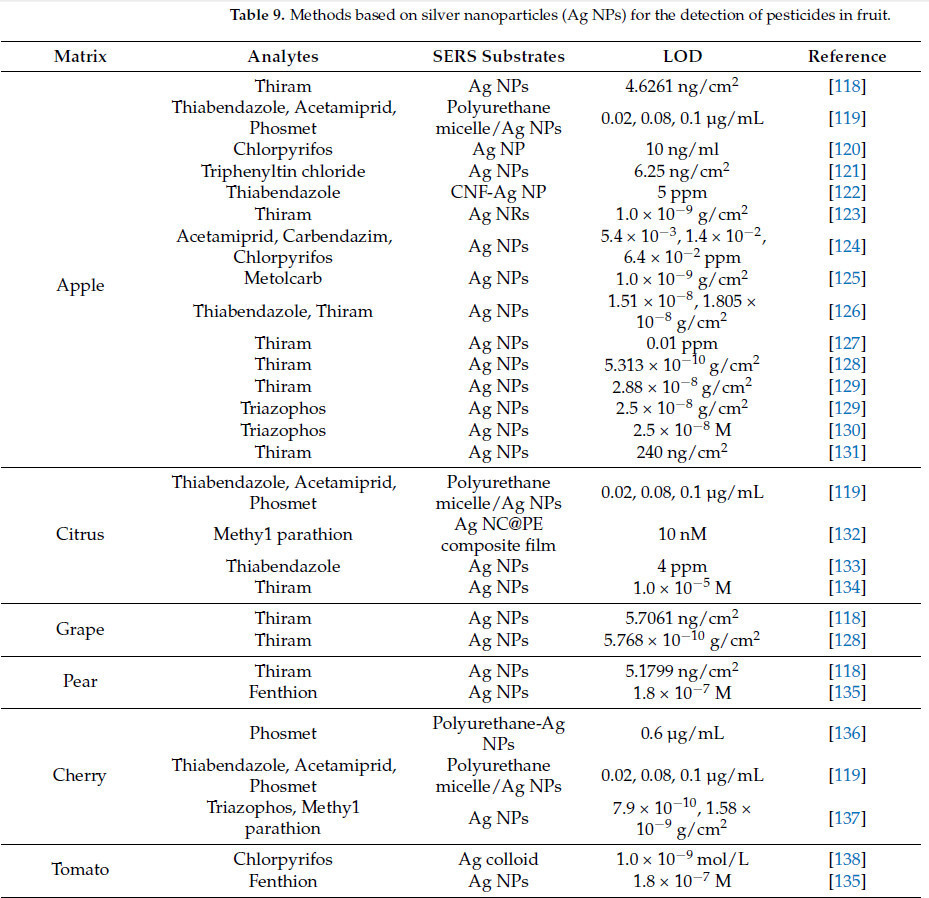 <b>Таблица 9.</b>Методы на основе наночастиц серебра (Ag NP) для обнаружения пестицидов во фруктах.