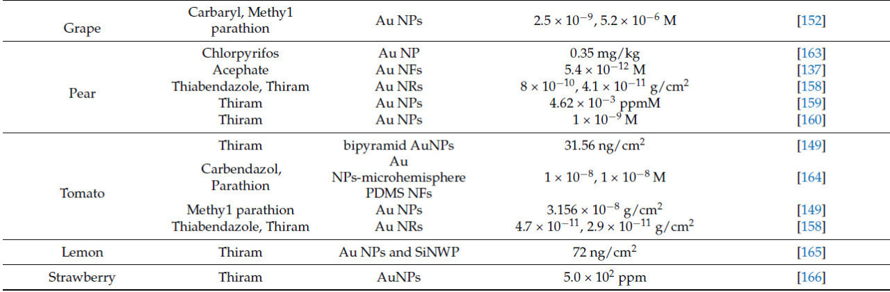 <b>Таблица 10.</b>Методы на основе золотых наночастиц (Au NP) для обнаружения пестицидов во фруктах.
