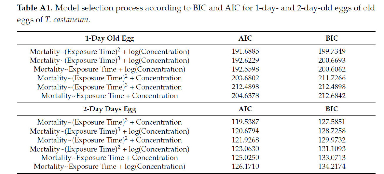 <b>Таблица А1. </b>Процесс выбора модели в соответствии с BIC и AIC для 1-дневных и 2-дневных яиц <span class="html-italic">T. castaneum</span>.